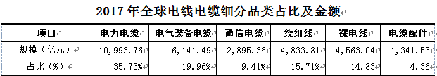 =全球线缆市场的市场结构及主要区域市场的规模增长趋势