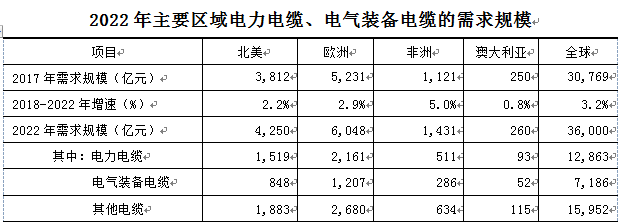 全球线缆市场的市场结构及主要区域市场的规模增长趋势